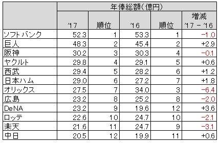 Hanshin Payroll #3 in NPB